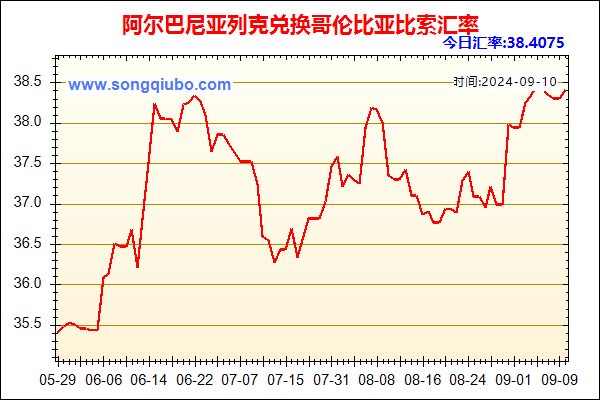 阿尔巴尼亚列克兑人民币汇率走势图