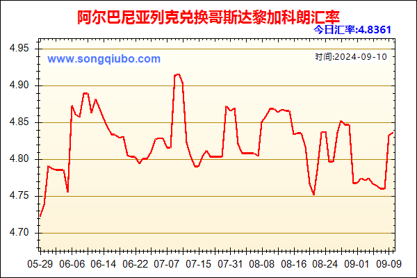 阿尔巴尼亚列克兑人民币汇率走势图