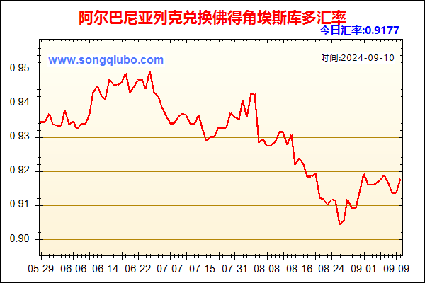 阿尔巴尼亚列克兑人民币汇率走势图