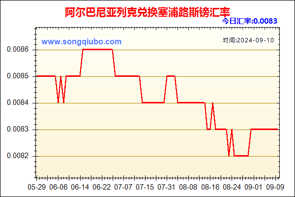 阿尔巴尼亚列克兑人民币汇率走势图