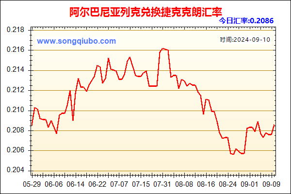 阿尔巴尼亚列克兑人民币汇率走势图