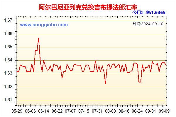 阿尔巴尼亚列克兑人民币汇率走势图