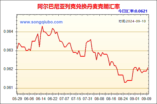 阿尔巴尼亚列克兑人民币汇率走势图