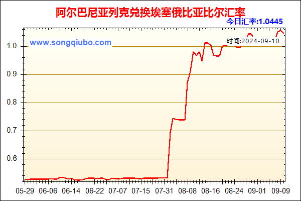 阿尔巴尼亚列克兑人民币汇率走势图