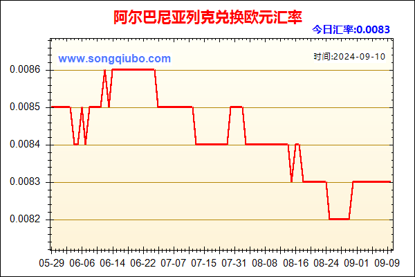 阿尔巴尼亚列克兑人民币汇率走势图