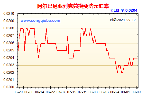 阿尔巴尼亚列克兑人民币汇率走势图