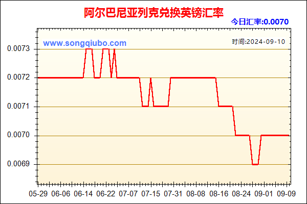 阿尔巴尼亚列克兑人民币汇率走势图