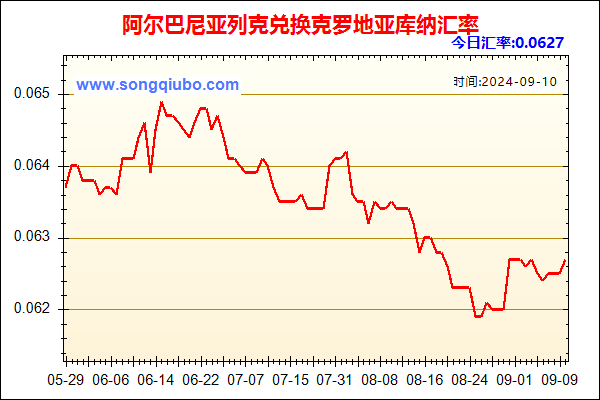 阿尔巴尼亚列克兑人民币汇率走势图