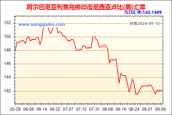 阿尔巴尼亚列克兑人民币汇率走势图
