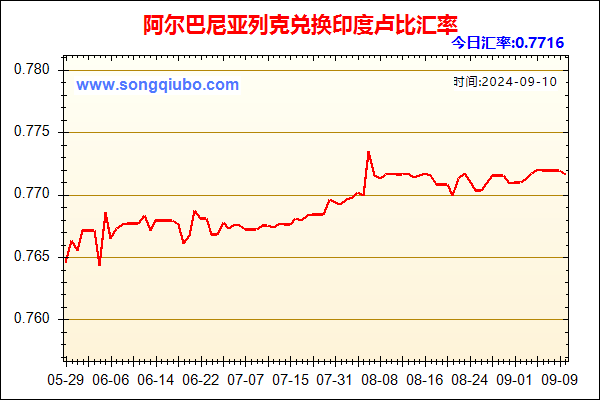 阿尔巴尼亚列克兑人民币汇率走势图