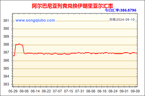 阿尔巴尼亚列克兑人民币汇率走势图