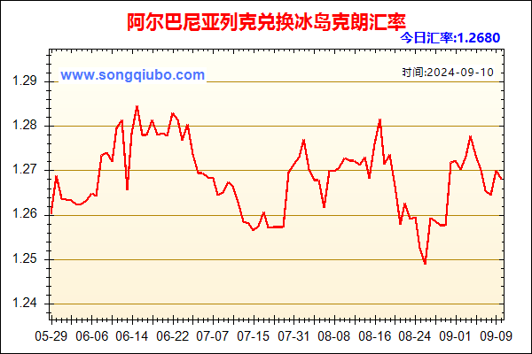 阿尔巴尼亚列克兑人民币汇率走势图