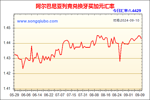 阿尔巴尼亚列克兑人民币汇率走势图