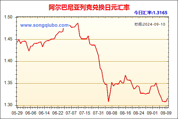 阿尔巴尼亚列克兑人民币汇率走势图