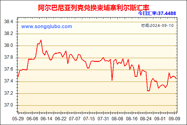 阿尔巴尼亚列克兑人民币汇率走势图