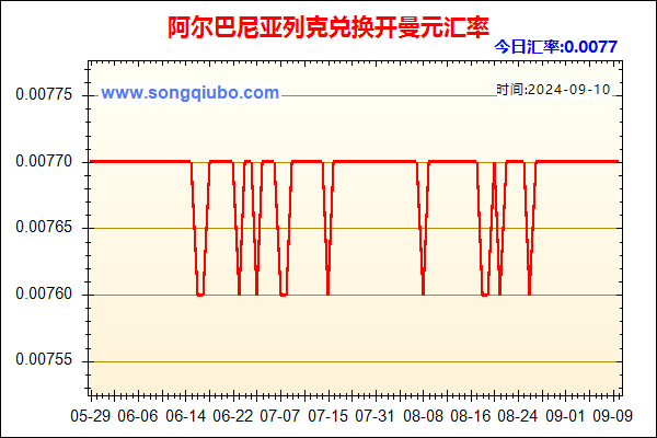 阿尔巴尼亚列克兑人民币汇率走势图