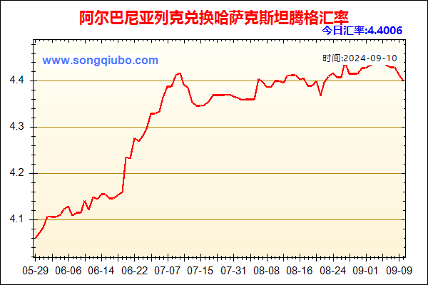 阿尔巴尼亚列克兑人民币汇率走势图