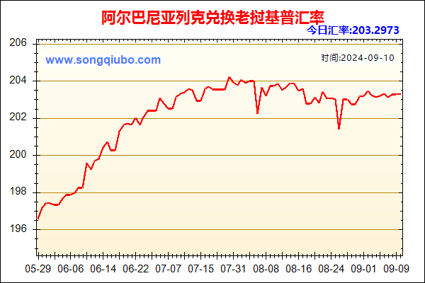 阿尔巴尼亚列克兑人民币汇率走势图