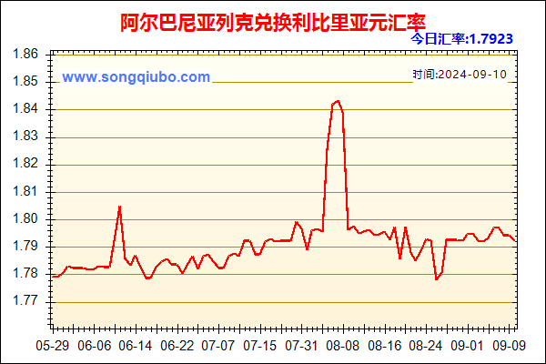 阿尔巴尼亚列克兑人民币汇率走势图