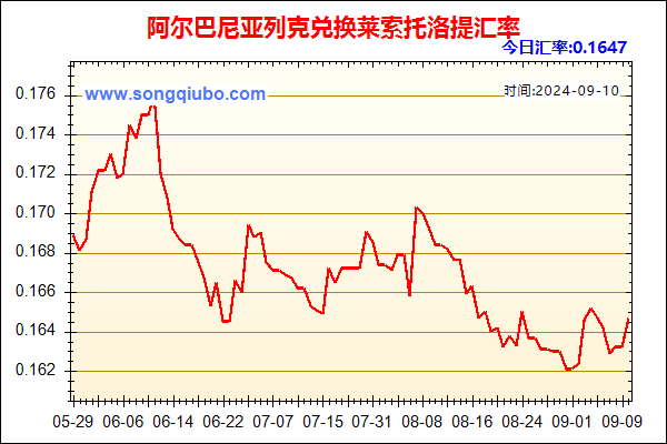 阿尔巴尼亚列克兑人民币汇率走势图