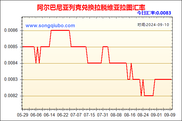 阿尔巴尼亚列克兑人民币汇率走势图