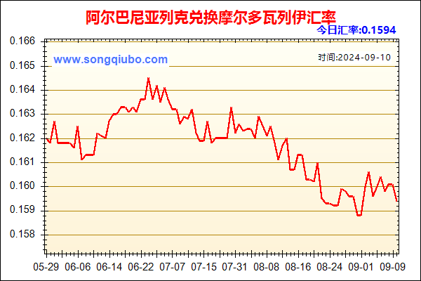 阿尔巴尼亚列克兑人民币汇率走势图