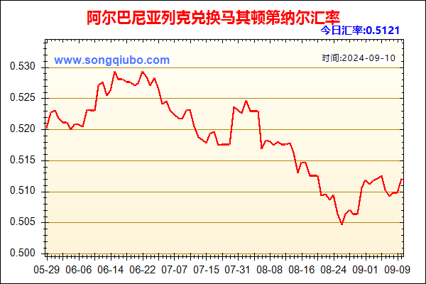 阿尔巴尼亚列克兑人民币汇率走势图