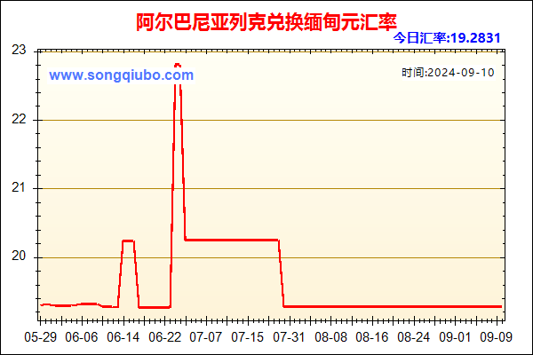 阿尔巴尼亚列克兑人民币汇率走势图