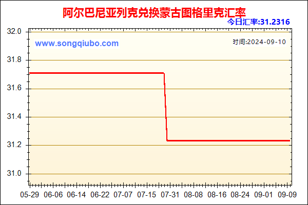 阿尔巴尼亚列克兑人民币汇率走势图