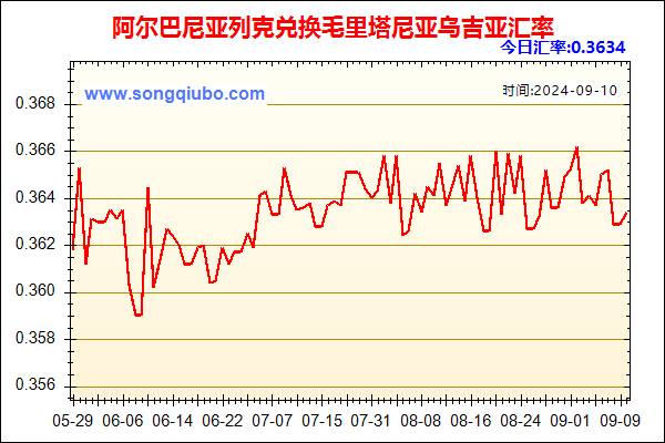 阿尔巴尼亚列克兑人民币汇率走势图