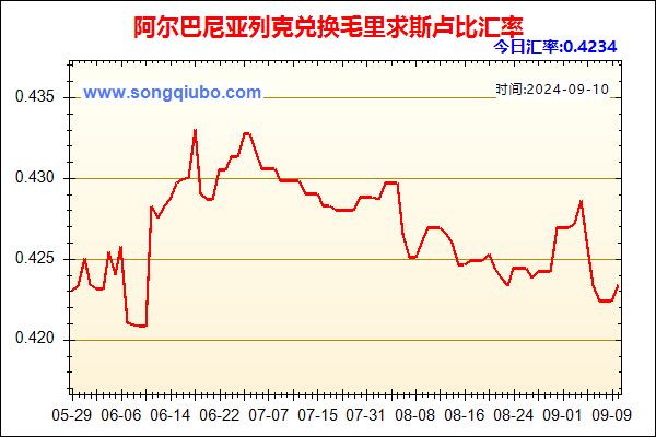 阿尔巴尼亚列克兑人民币汇率走势图