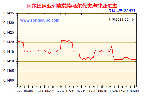 阿尔巴尼亚列克兑人民币汇率走势图