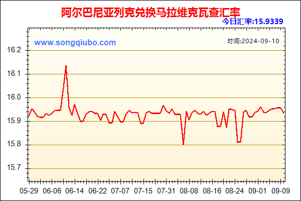 阿尔巴尼亚列克兑人民币汇率走势图