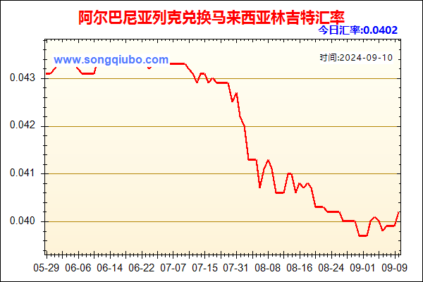 阿尔巴尼亚列克兑人民币汇率走势图