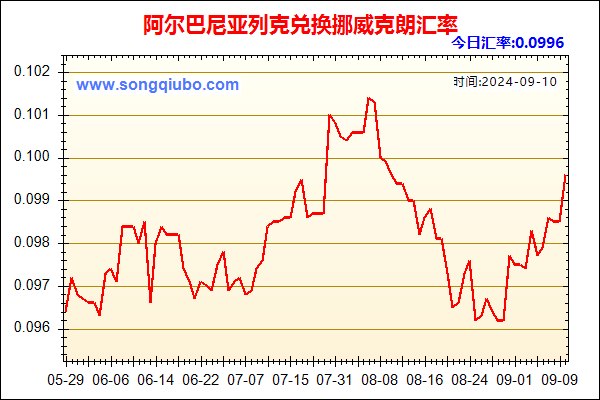 阿尔巴尼亚列克兑人民币汇率走势图