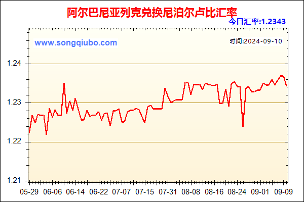 阿尔巴尼亚列克兑人民币汇率走势图