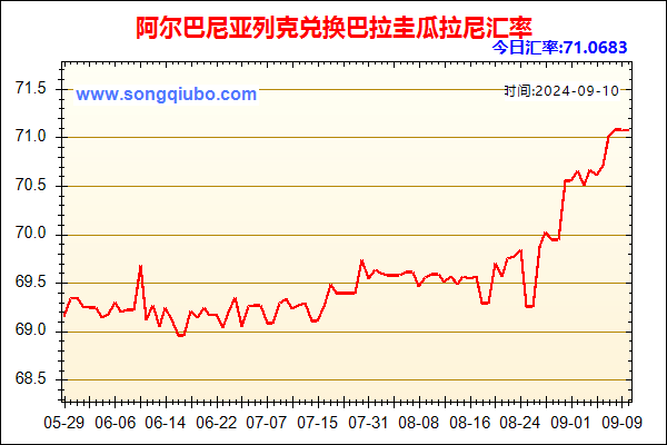 阿尔巴尼亚列克兑人民币汇率走势图