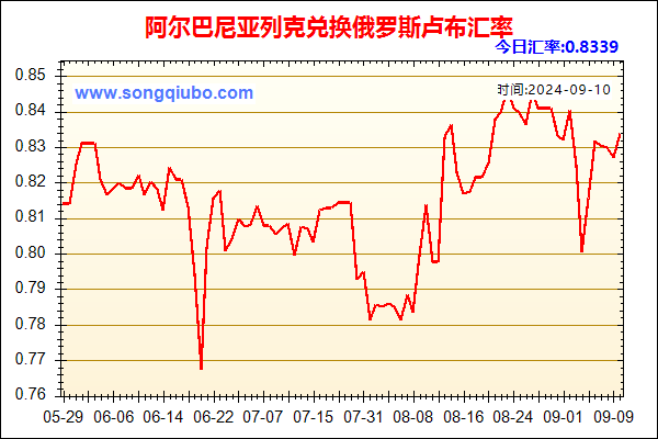 阿尔巴尼亚列克兑人民币汇率走势图