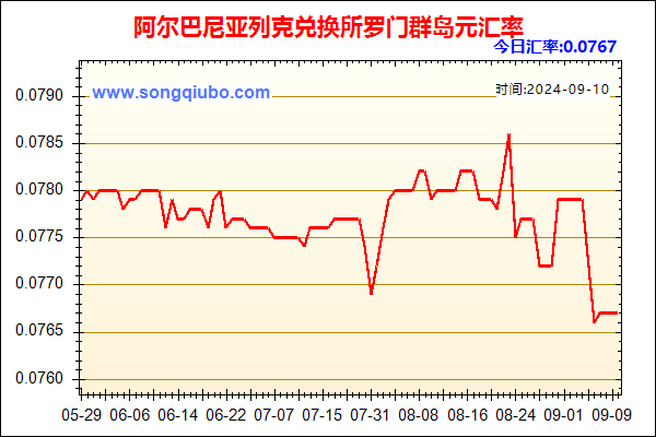 阿尔巴尼亚列克兑人民币汇率走势图