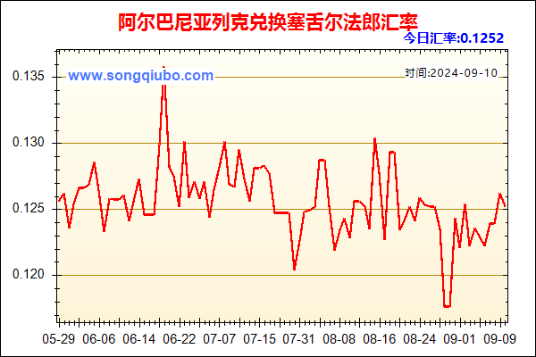 阿尔巴尼亚列克兑人民币汇率走势图