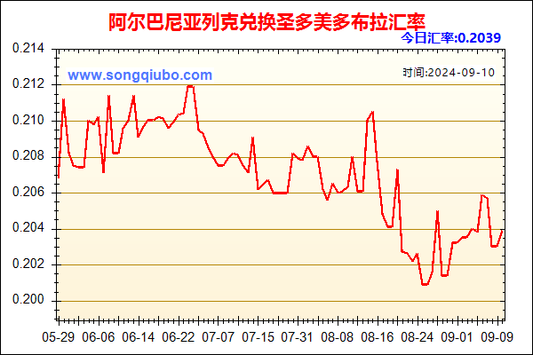 阿尔巴尼亚列克兑人民币汇率走势图