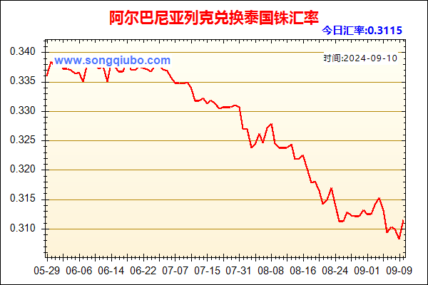 阿尔巴尼亚列克兑人民币汇率走势图