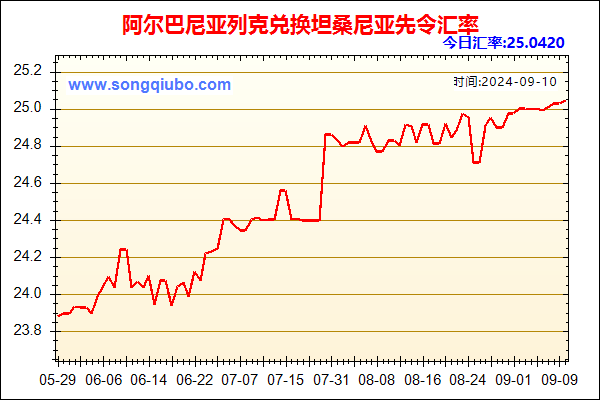 阿尔巴尼亚列克兑人民币汇率走势图