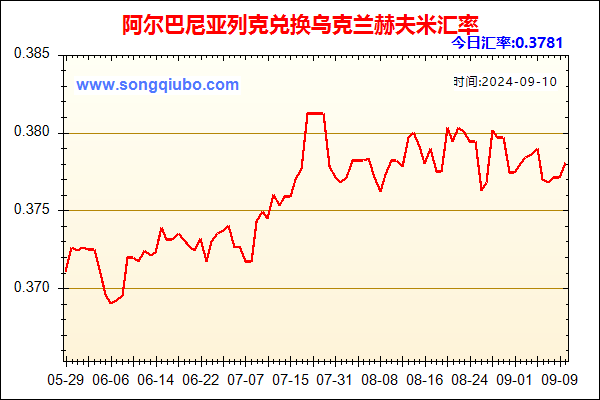 阿尔巴尼亚列克兑人民币汇率走势图