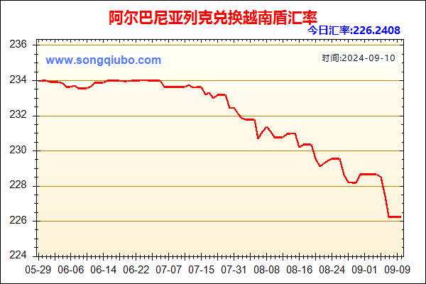 阿尔巴尼亚列克兑人民币汇率走势图