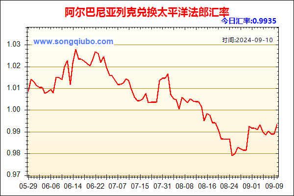 阿尔巴尼亚列克兑人民币汇率走势图