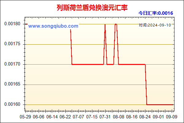 列斯荷兰盾兑人民币汇率走势图