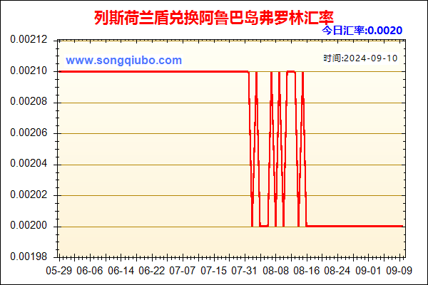 列斯荷兰盾兑人民币汇率走势图