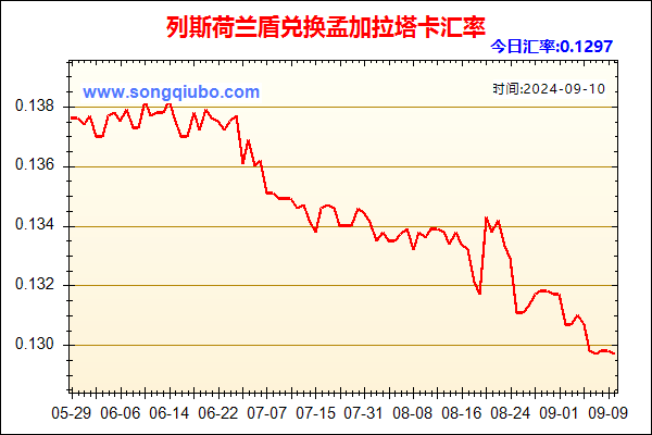 列斯荷兰盾兑人民币汇率走势图