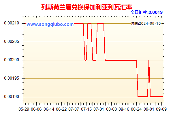 列斯荷兰盾兑人民币汇率走势图